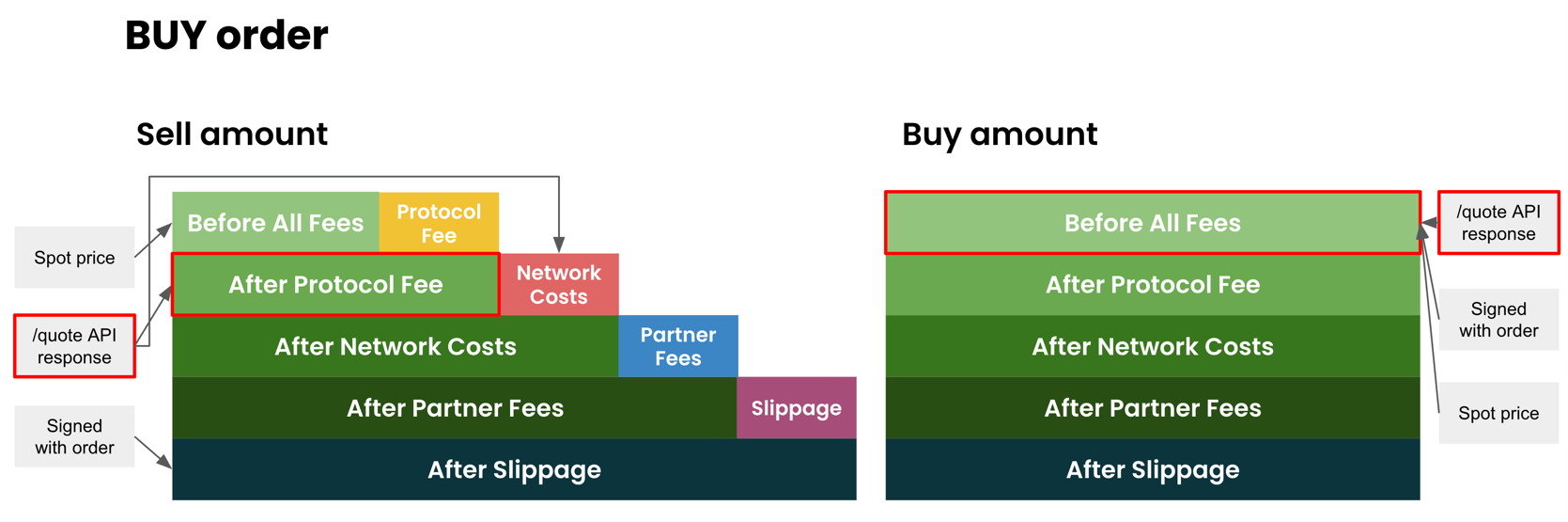Quote Amounts Buy Order